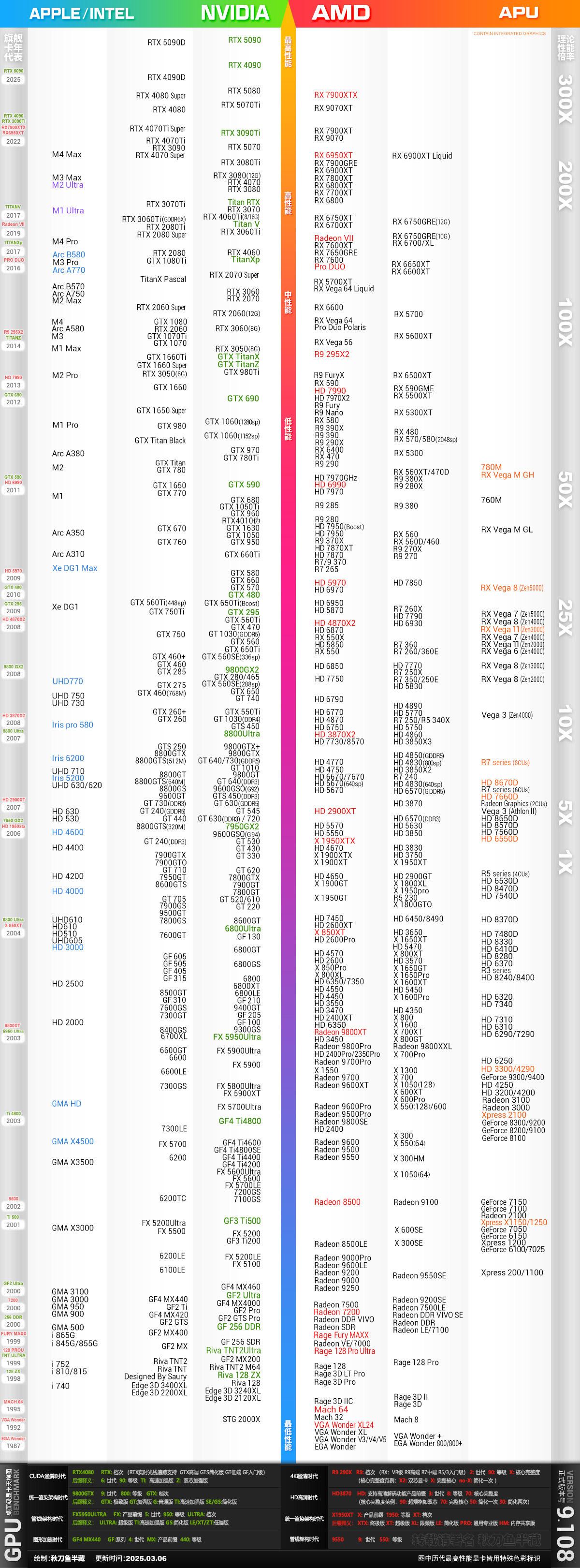 GPU桌面级天梯图